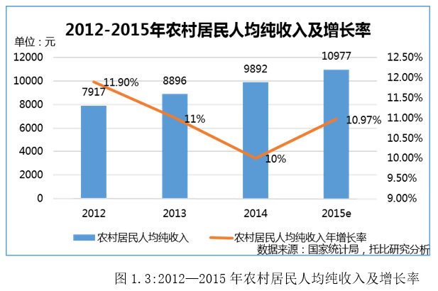 2015e年農(nóng)村居民人均純收入及增長(zhǎng)率