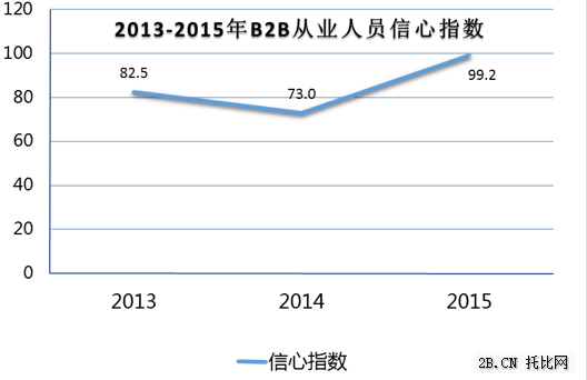 2013—2015年B2B從業(yè)人員信心指數(shù)變化