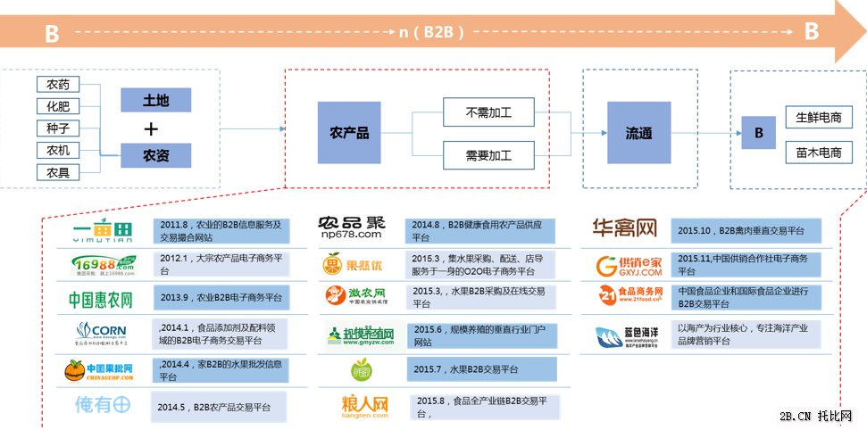 農(nóng)業(yè)B2B電商產(chǎn)業(yè)鏈之農(nóng)產(chǎn)品篇