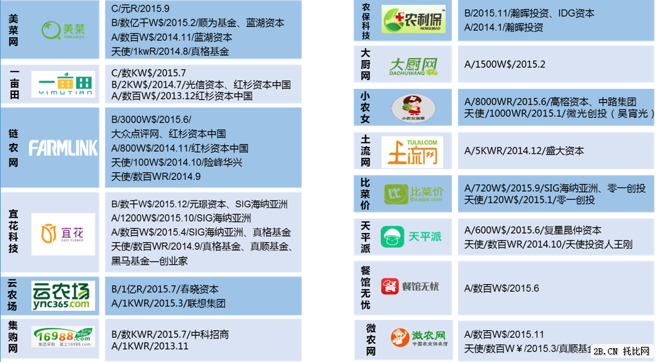 農(nóng)業(yè)B2B電商企業(yè)融資情況（A輪及以上）