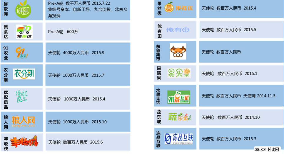 農(nóng)業(yè)B2B電商企業(yè)融資（天使輪）