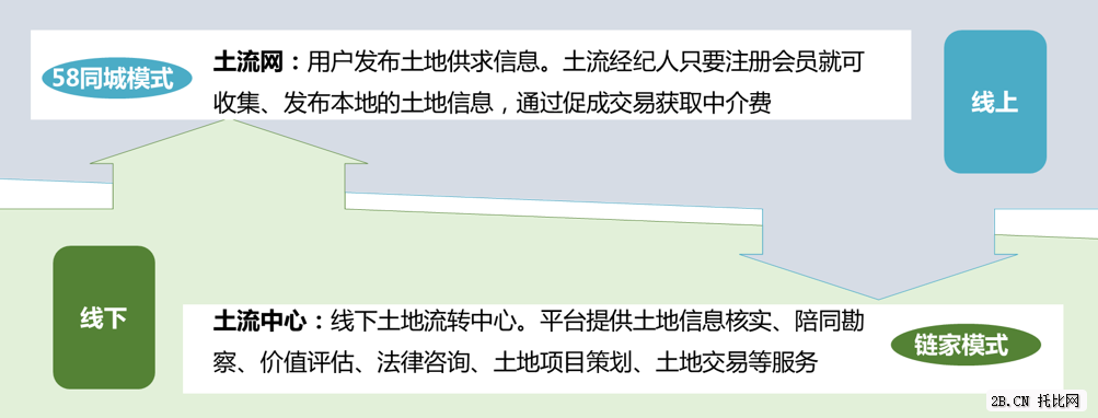 土流網(wǎng)：“58同城”+“鏈家”模式