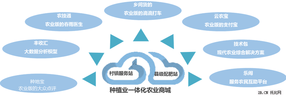 云農(nóng)場：“一體、兩翼、多羽”模式