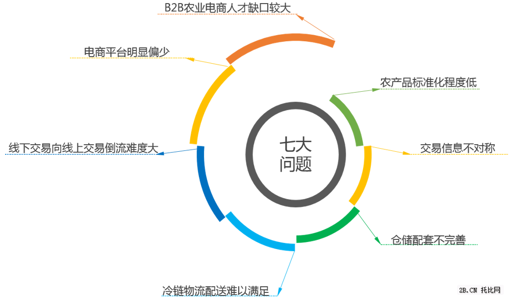 互聯(lián)網(wǎng)+農(nóng)業(yè)（B2B）所面臨的問題