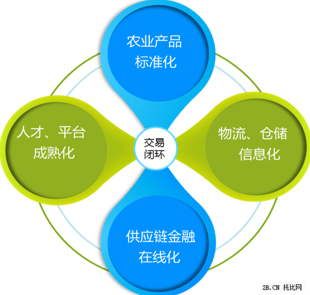 互聯(lián)網(wǎng)+農(nóng)業(yè)（B2B）發(fā)展趨勢