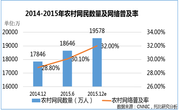 圖1.4:2014—2015年農(nóng)村網(wǎng)民數(shù)量及網(wǎng)絡(luò)普及率 