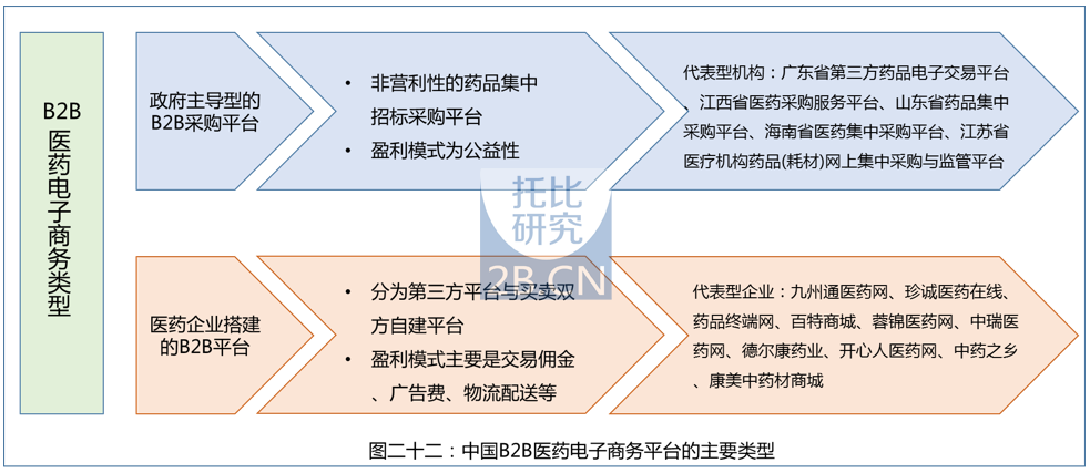 中國醫(yī)藥B2B行業(yè)發(fā)展報告