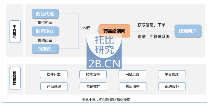 中國醫(yī)藥B2B行業(yè)發(fā)展報告