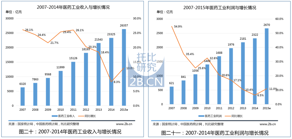 中國醫(yī)藥B2B行業(yè)發(fā)展報告