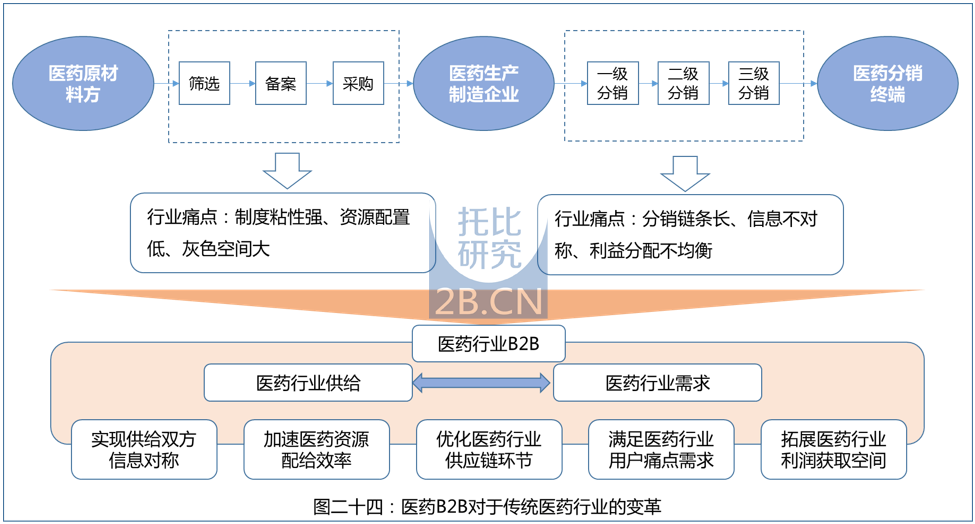 中國醫(yī)藥B2B行業(yè)發(fā)展報(bào)告