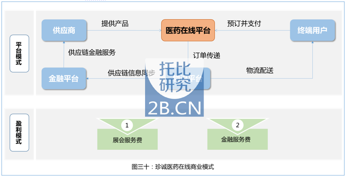 中國醫(yī)藥B2B行業(yè)發(fā)展報告