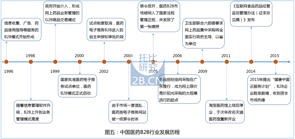 中國醫(yī)藥B2B行業(yè)發(fā)展報(bào)告