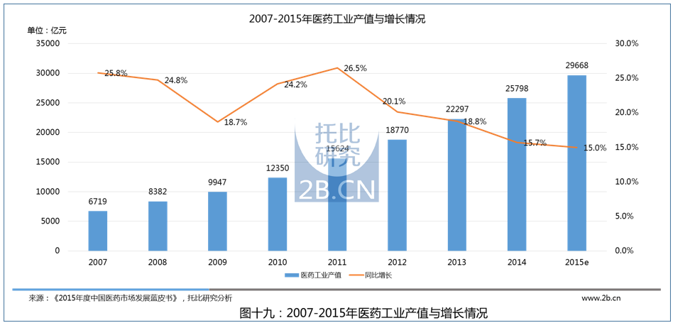 中國醫(yī)藥B2B行業(yè)發(fā)展報(bào)告