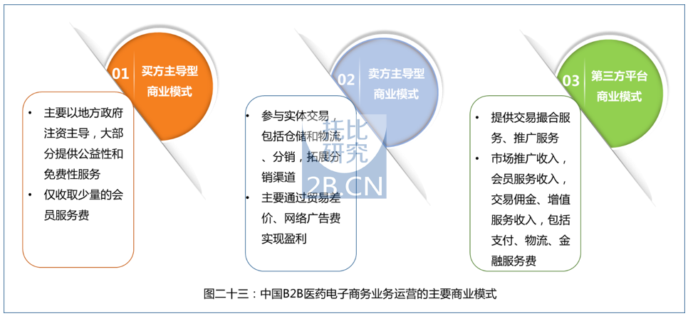 中國醫(yī)藥B2B行業(yè)發(fā)展報(bào)告