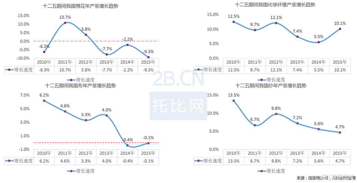 《中國紡織服裝B2B行業(yè)發(fā)展報(bào)告》（2015）