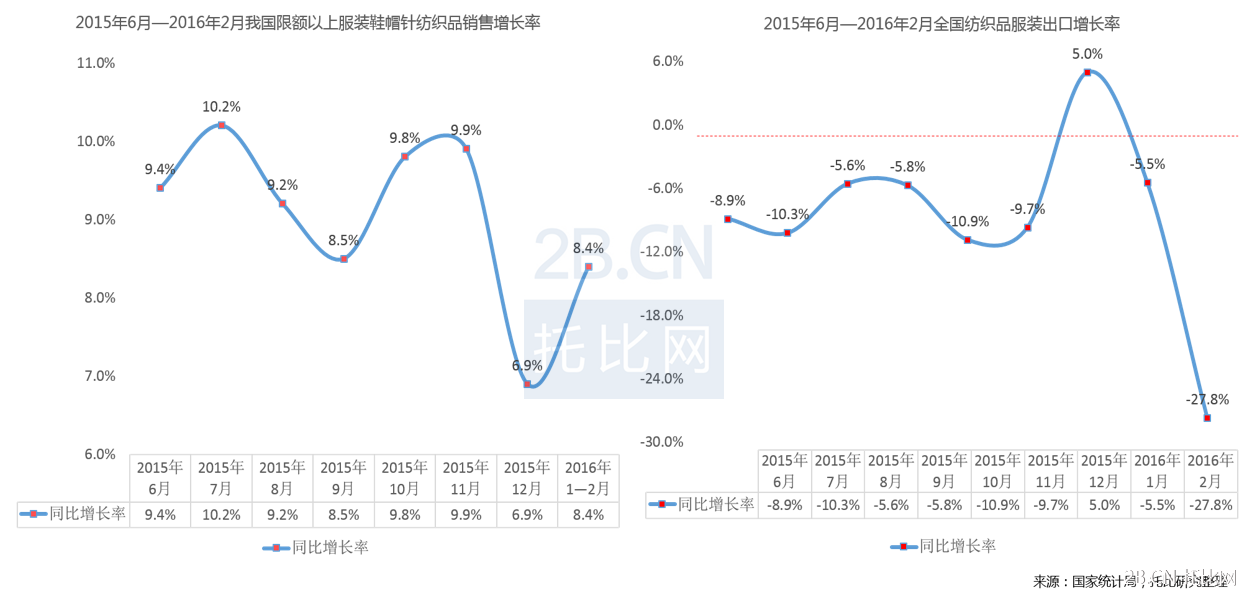 2015年6月—2016年2月我國紡織品服裝內(nèi)銷、出口情況