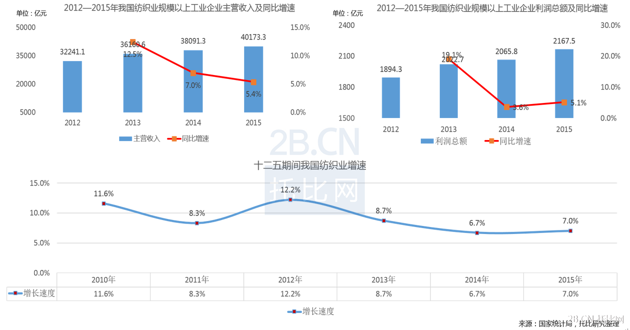 2012—2015年我國紡織業(yè)規(guī)模以上工業(yè)企業(yè)營收、利潤情況