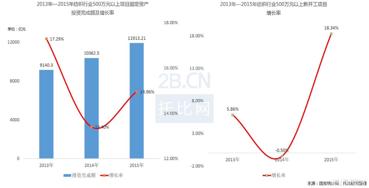 2013—2015年我國紡織行業(yè)資本注入情況