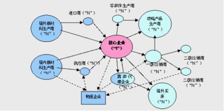 起底150000億供應鏈金融，門檻更高de大宗商品怎么玩？