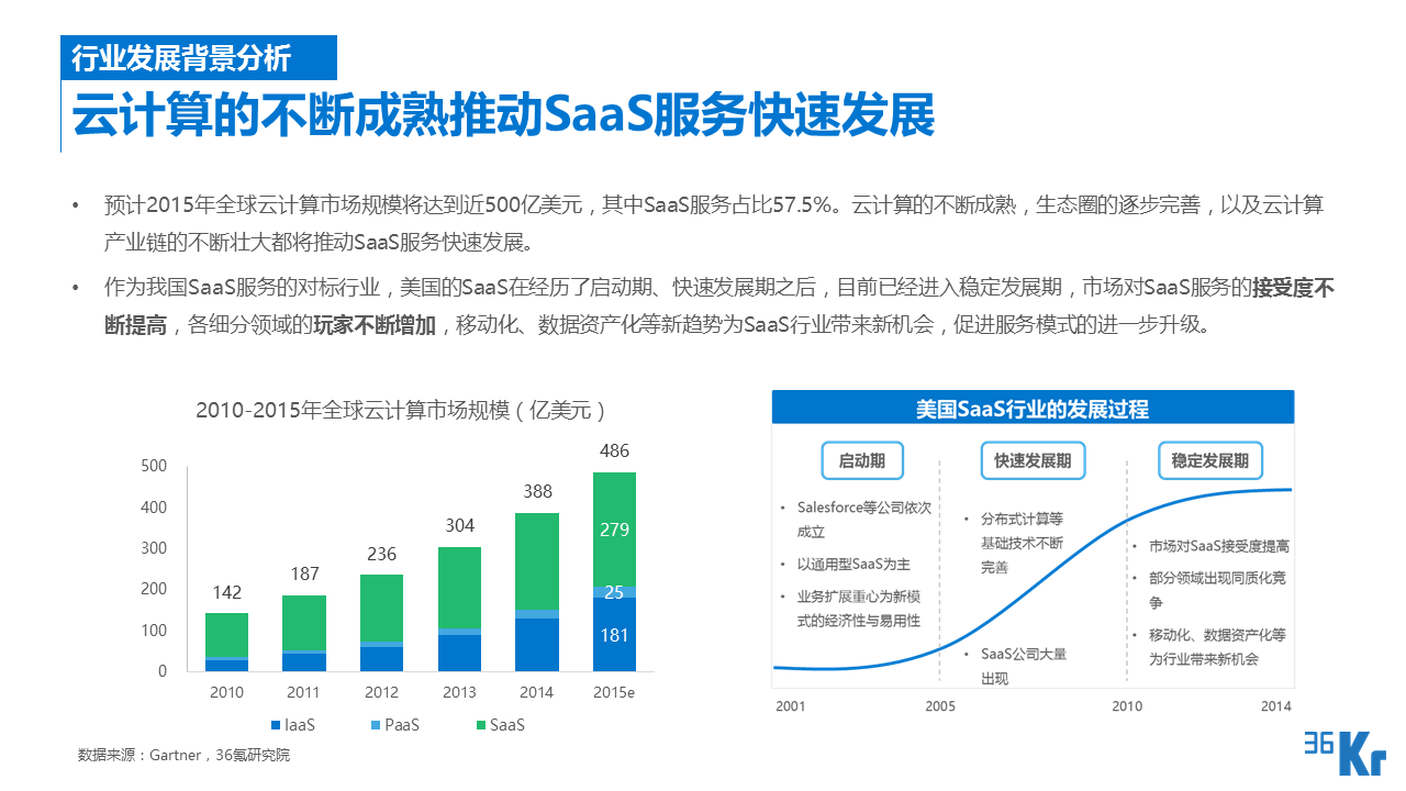 【行研】SaaS服務(wù)行業(yè)研究報告