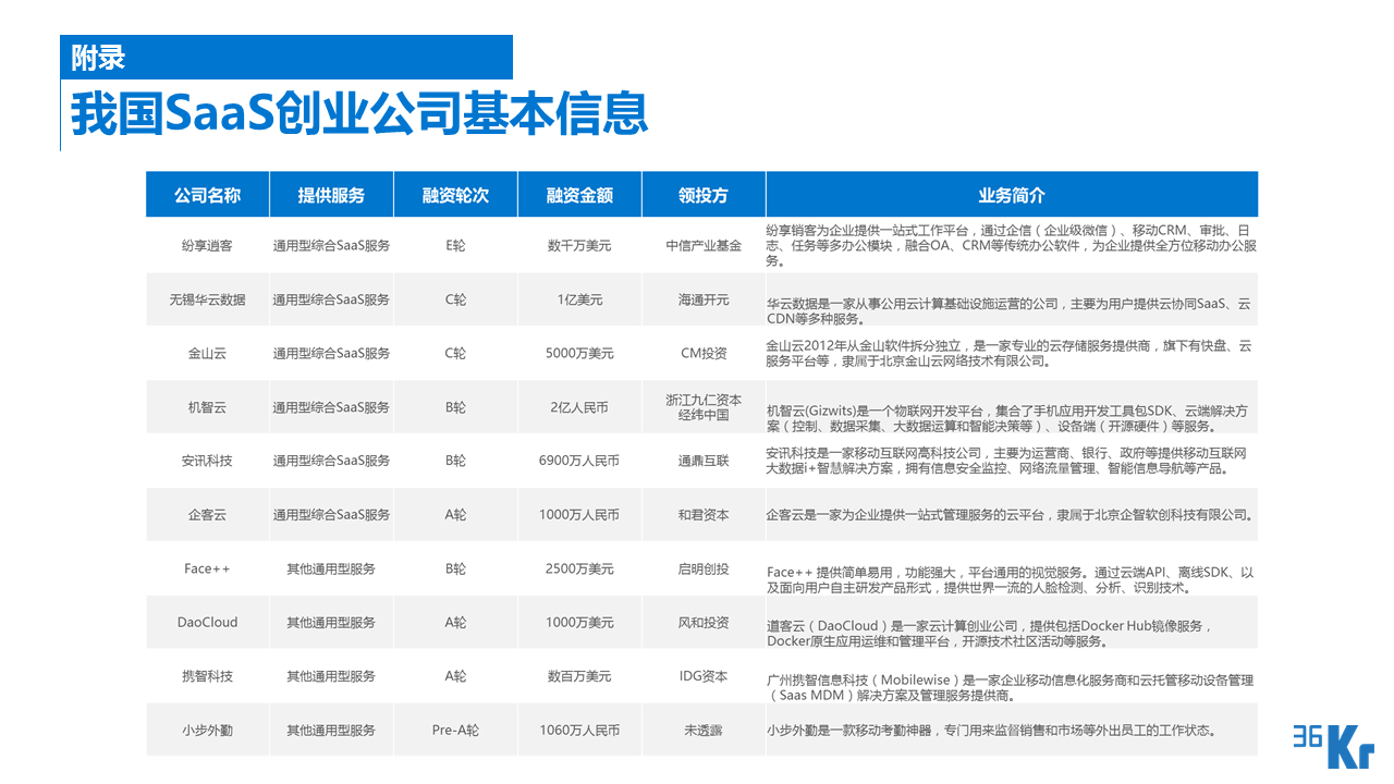 【行研】SaaS服務(wù)行業(yè)研究報告