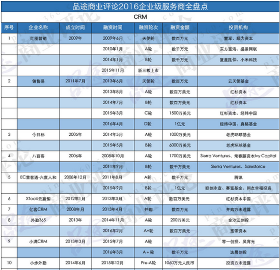 盤點(diǎn)：31家企業(yè)級(jí)SaaS品類CRM領(lǐng)域企業(yè)