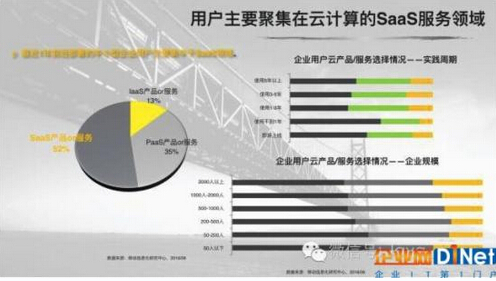 SaaS行業(yè)10個秘密數(shù)據(jù) 你知道嗎？