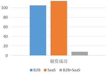 B2B+SaaS會(huì)是垂直細(xì)分B2B的未來(lái)嗎？