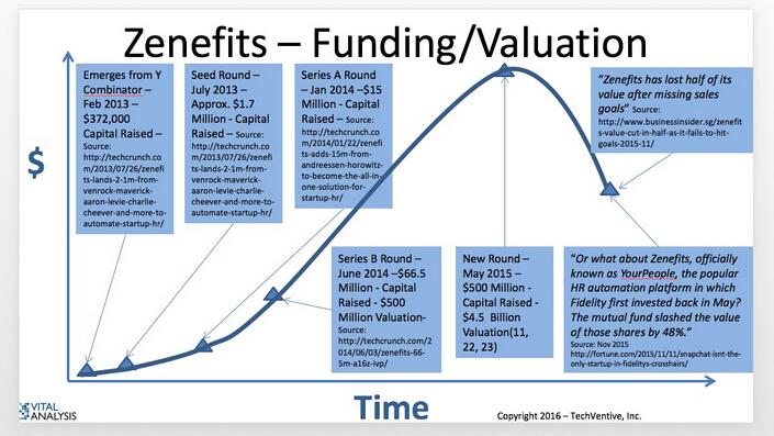 Zenefits，一個(gè) SaaS獨(dú)角獸倒下的樣本