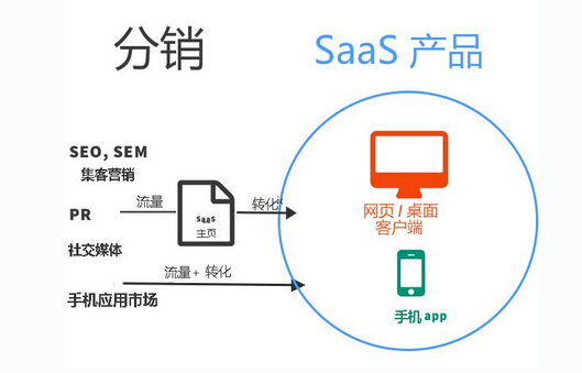 淺析：整體式系統(tǒng)已死亡，SaaS產(chǎn)品的未來是什么？