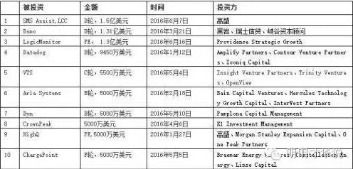 盤點：2016全球TOP10SaaS投資并購案