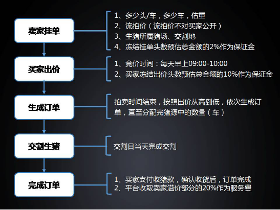 大北農(nóng)竟玩起了互聯(lián)網(wǎng)生豬競價(jià)交易，是有錢任性還是藝高人膽大？