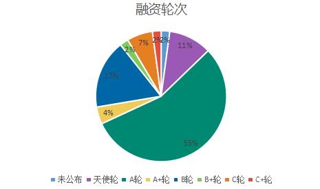 2016年上半年國內(nèi)SAAS企業(yè)的融資信息