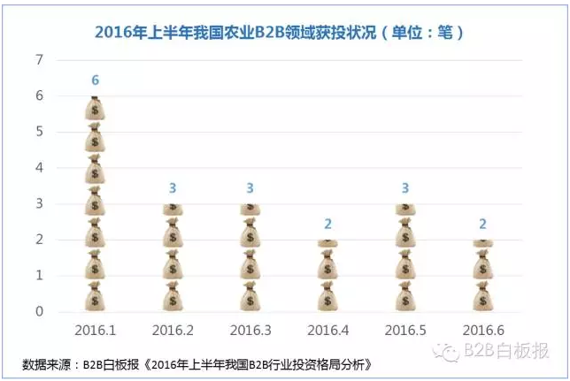 2016年上半年我國農(nóng)業(yè)B2B領(lǐng)域融資深度分析