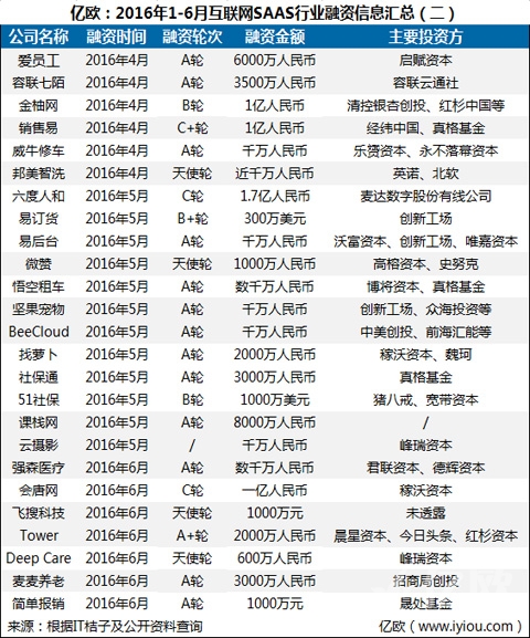 2016年上半年國內(nèi)SAAS企業(yè)的融資信息