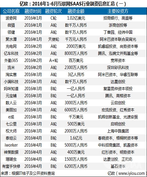 2016年上半年國內(nèi)SAAS企業(yè)的融資信息