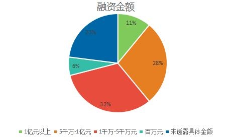 2016年上半年國內(nèi)SAAS企業(yè)的融資信息