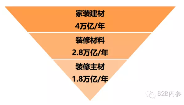 居樂屋宣布獲得數(shù)千萬元A輪融資，B2B方式切入主材市場