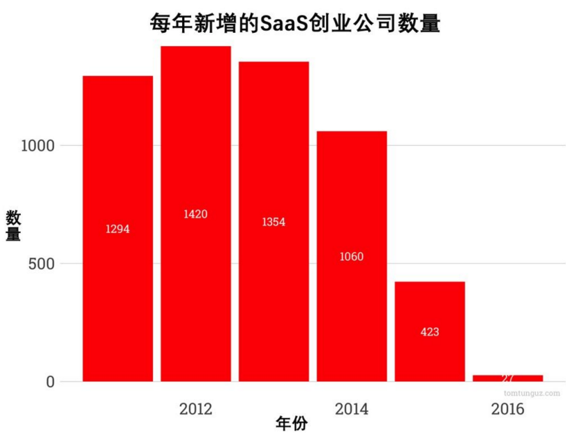 為何SaaS領(lǐng)域呈現(xiàn)創(chuàng)業(yè)熱潮衰退趨勢？