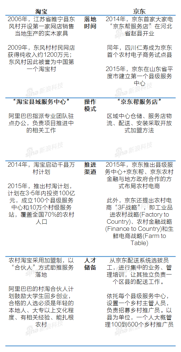 淘寶、京東在農村電商的布局對比