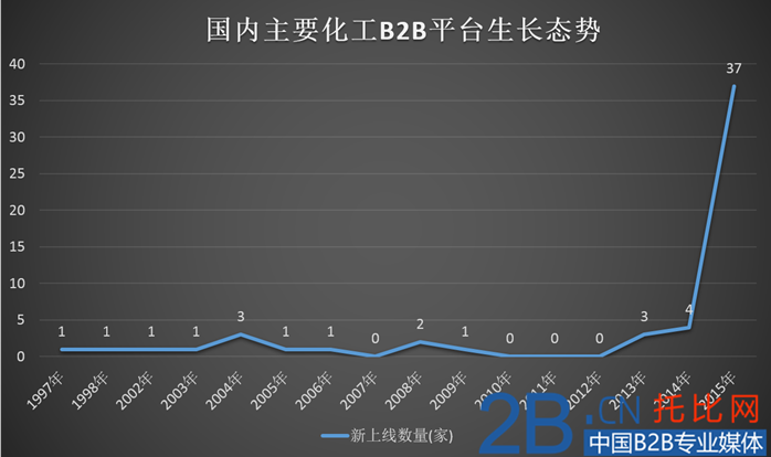 中國(guó)化工業(yè)B2B電商分析：壓力之下，化工業(yè)何去何從？