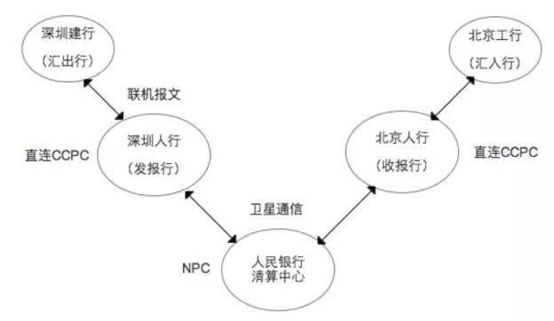 中國的支付清算體系是怎么玩的？