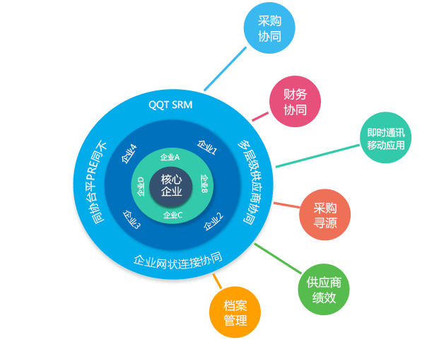 為幫助企業(yè)和供應(yīng)商協(xié)同作業(yè)，“企企通”搭了一座SRM的橋梁