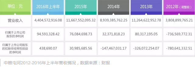 中糧營收情況