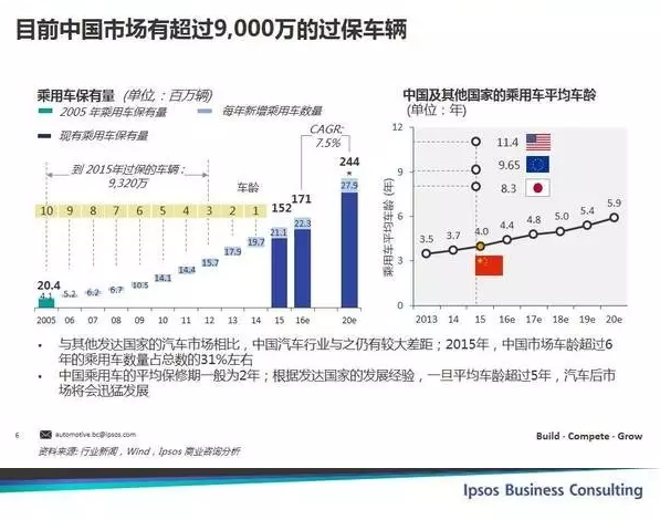 目前中國市場有超過9000萬的過保車輛