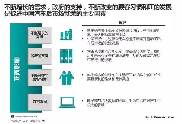 促進中國汽車后市場繁榮的主要因素