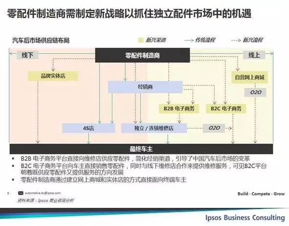 零配件制造商制定新戰(zhàn)略以抓住獨立配件市場中的機遇