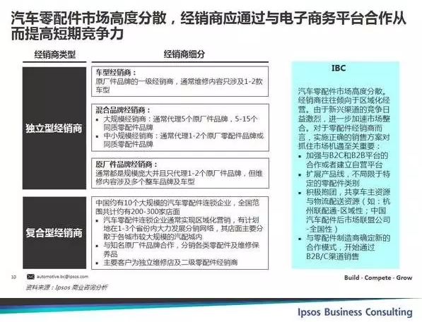 經(jīng)銷商應通過與電子商務平臺合作從而提高短期競爭力