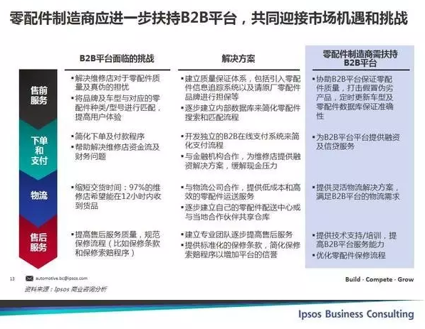 零配件制造商應進一步扶持B2B平臺