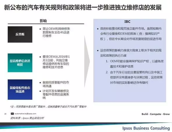 新公布的汽車有關規(guī)則和政策將進一步推進獨立維修店的發(fā)展